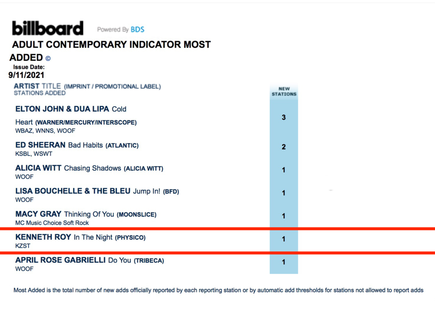 kenneth roy Billboard Most added