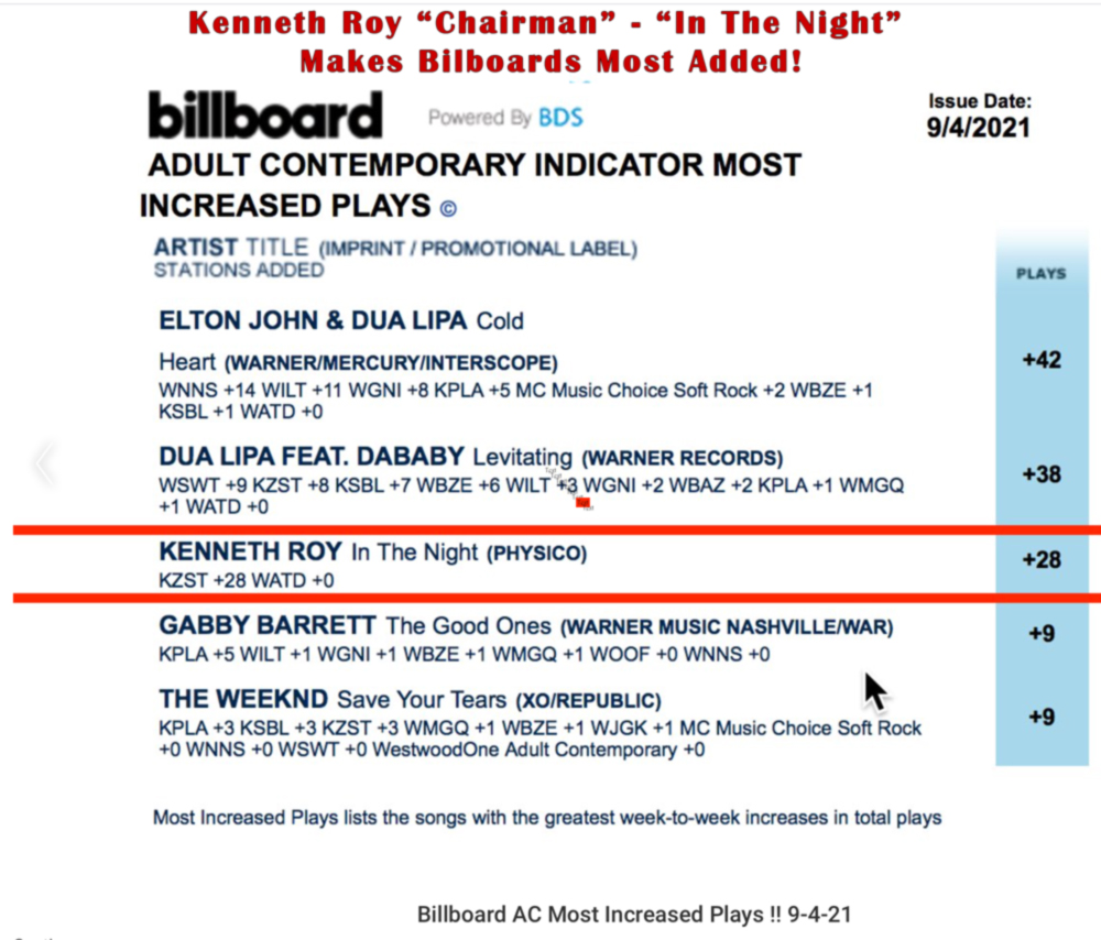 kenneth roy Billboard Most added